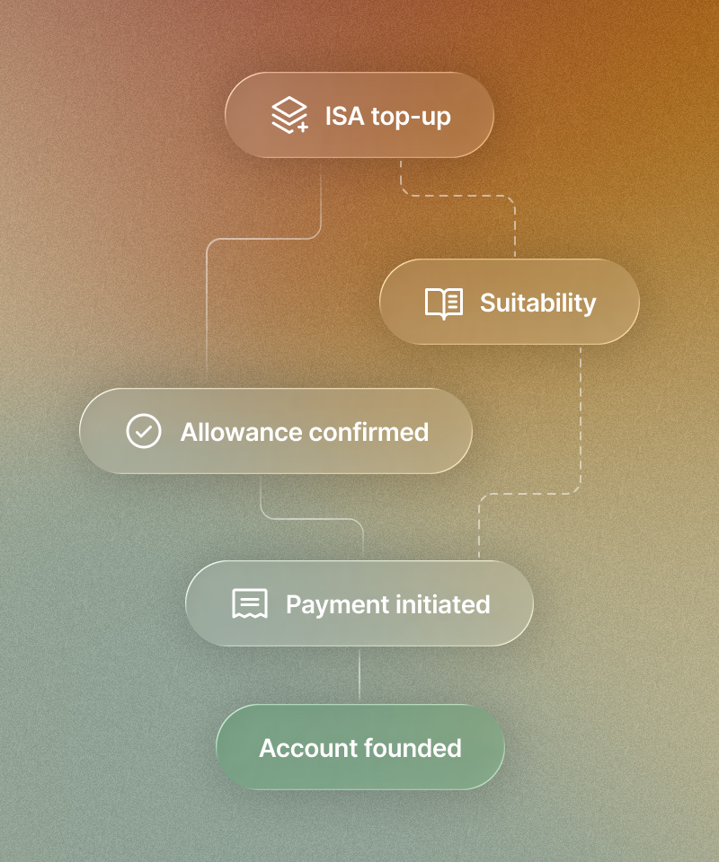 Workflow showing a financial recommendation flowing through to execution with a single approval